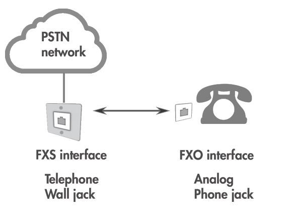 fxo and fxs in home telephony