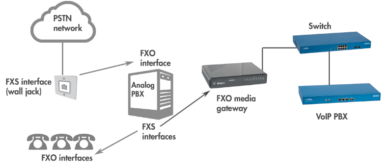 fxo gateway - analog pbx connection to voip