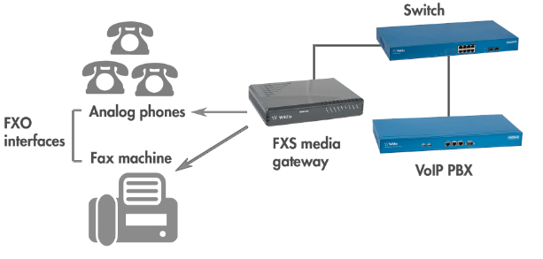 fxs gateway - connect analog phones to voip pbx