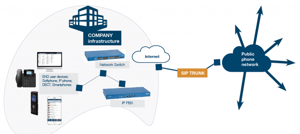 sip trunk setup trix box voip