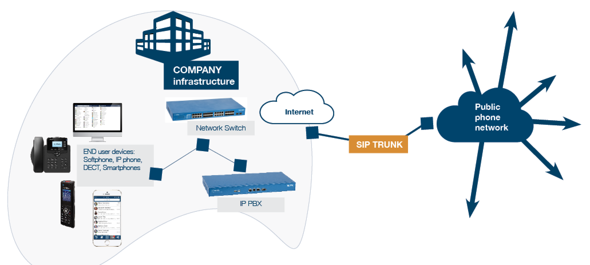 SIP trunking. The difference between PSTN, ISDN and VoIP.