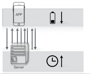 Push notification vs Polling and other techniques