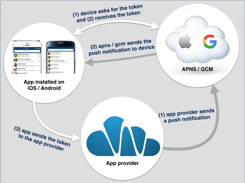 how push notification works