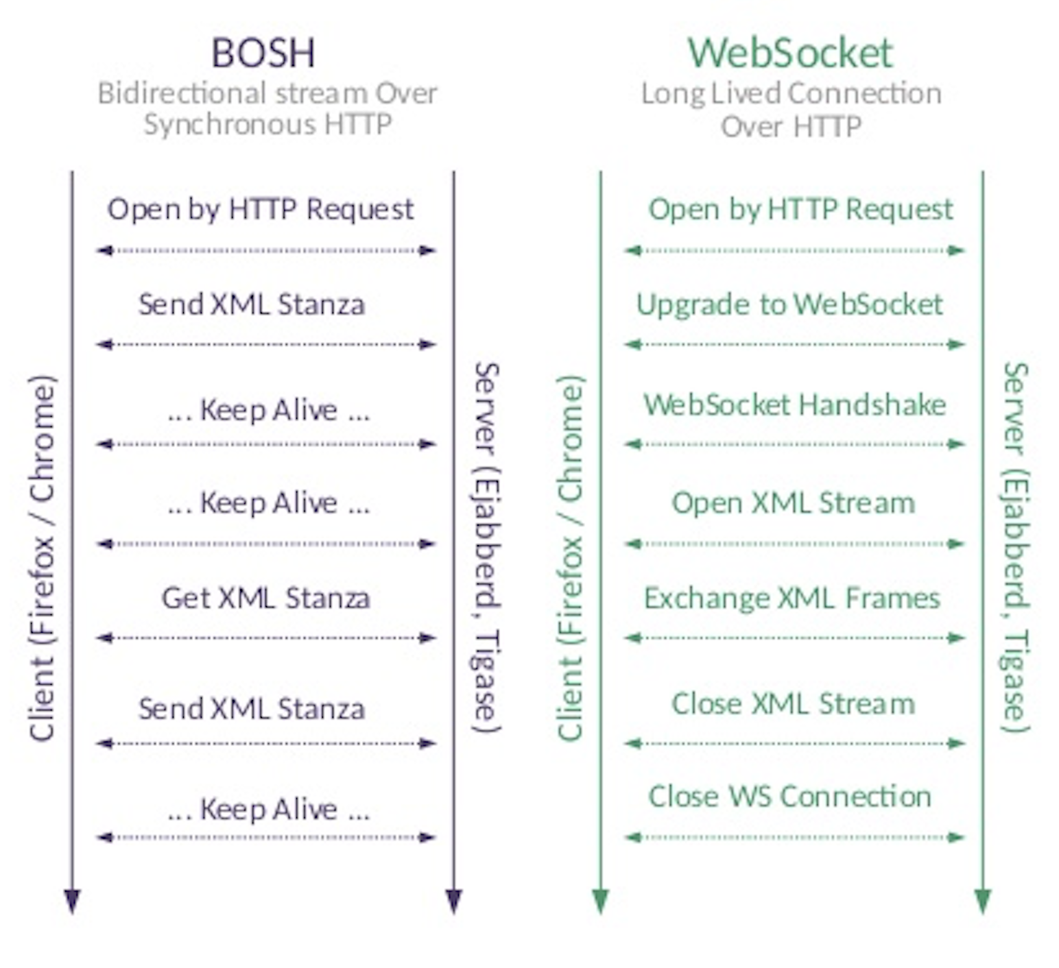 BOSH And WebSocket Transport Protocols 