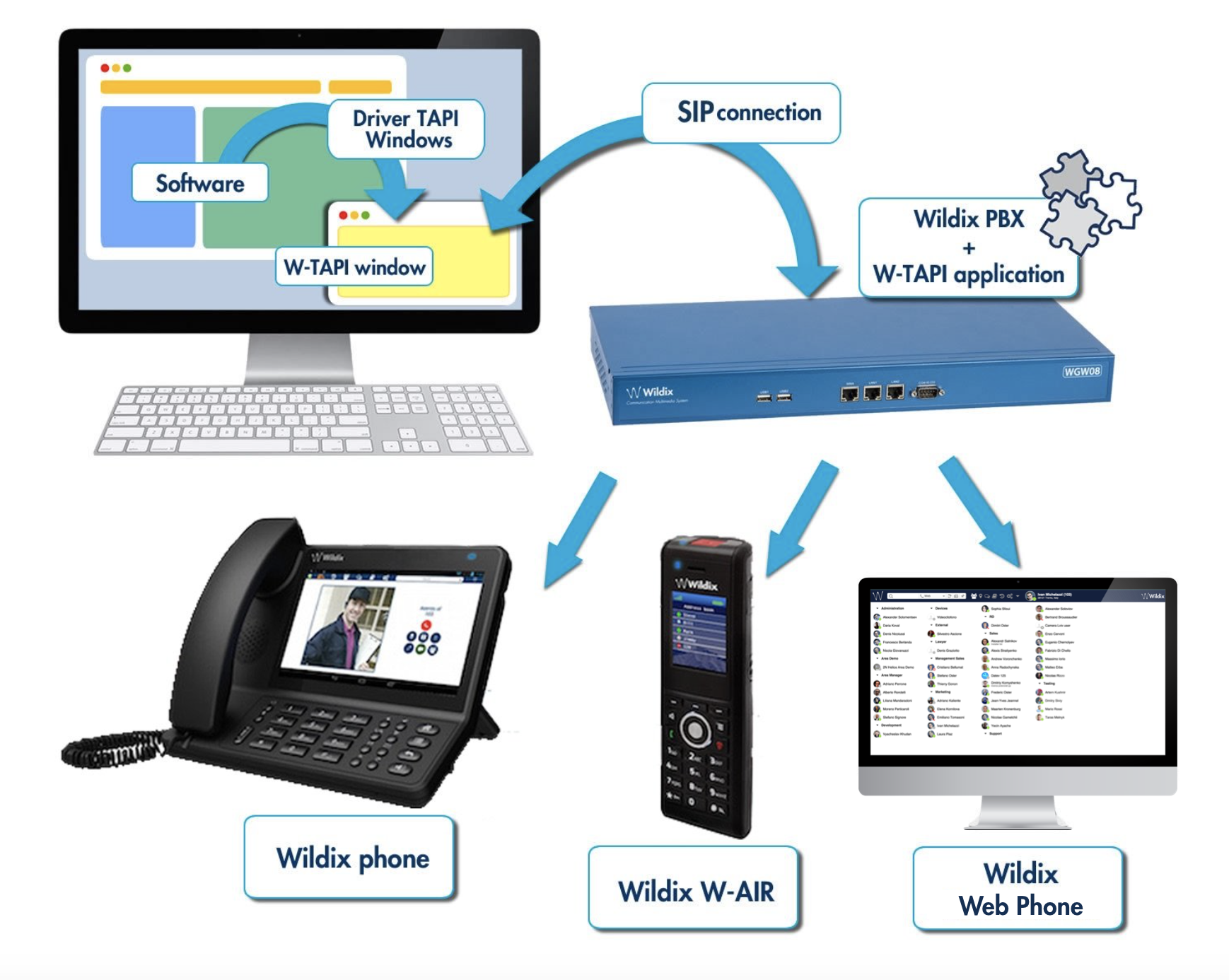 TAPI Windows and Web APIs Integrations - Wildix Blog