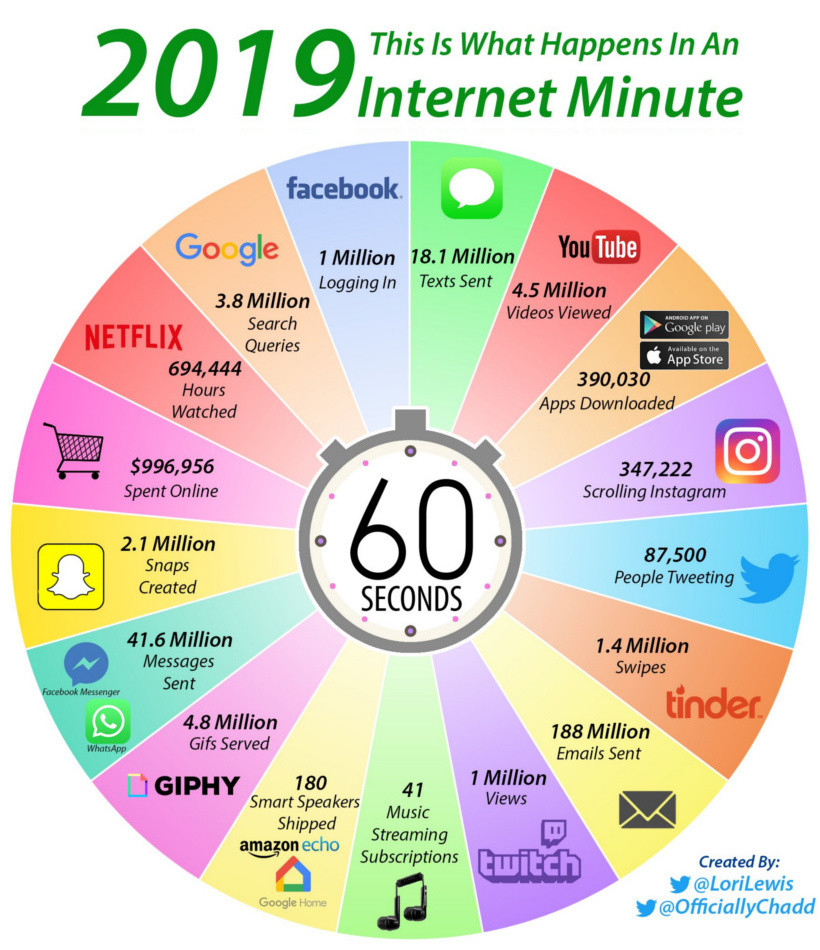 Internet in a Minute 2019