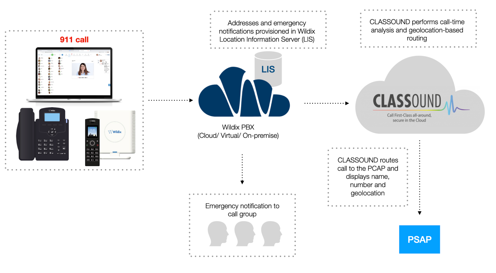 How E911 reporting is conveyed through the Wildix system