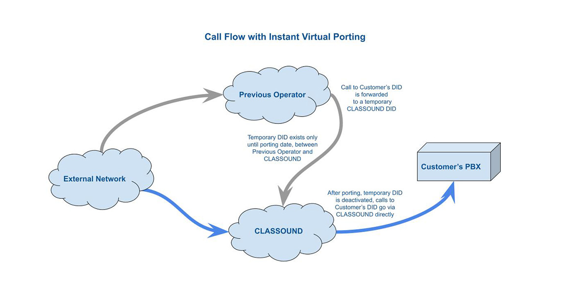 CLASSOUND is a core element to the call flow of Instant Virtual Porting