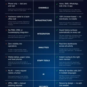 Hotel Communication Systems That Improve Guest Experience (2026 Guide) - Legacy PBX System