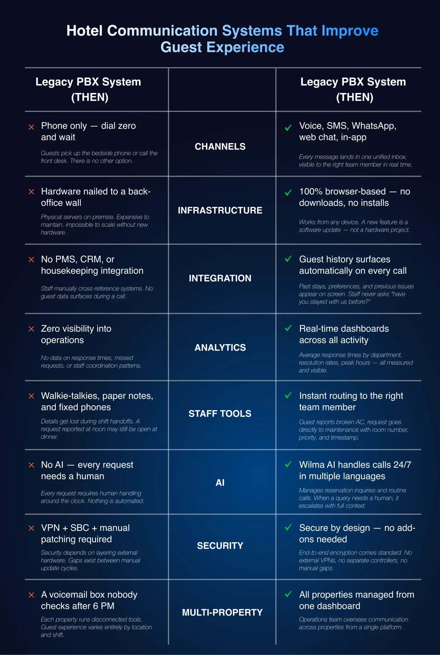 Hotel Communication Systems That Improve Guest Experience (2026 Guide) - Legacy PBX System